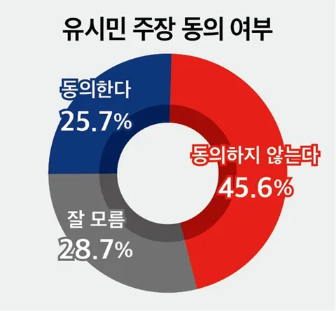 (정기여론조사)②유시민 주장에 45.6% '비동의'…25.7% '동의'