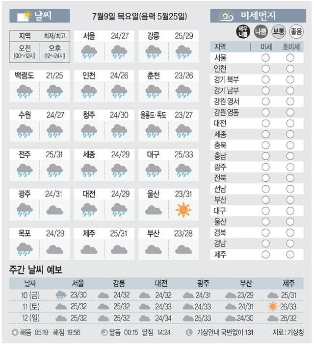 7월 9일 날씨