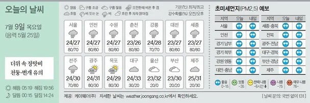 7월 9일 날씨
