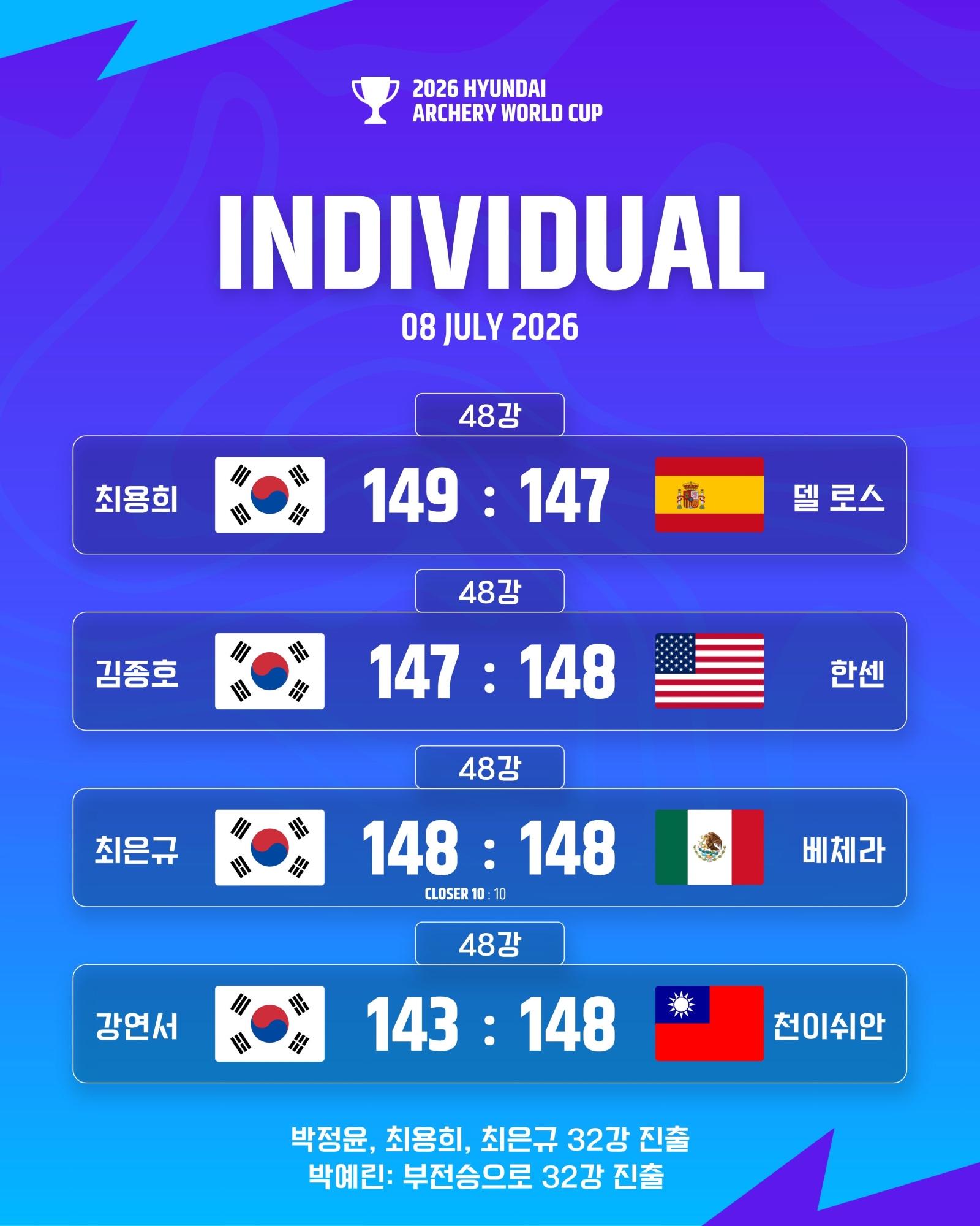 한국 양궁 최근 근황