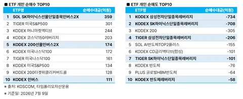오늘 ETF 순매수/순매도