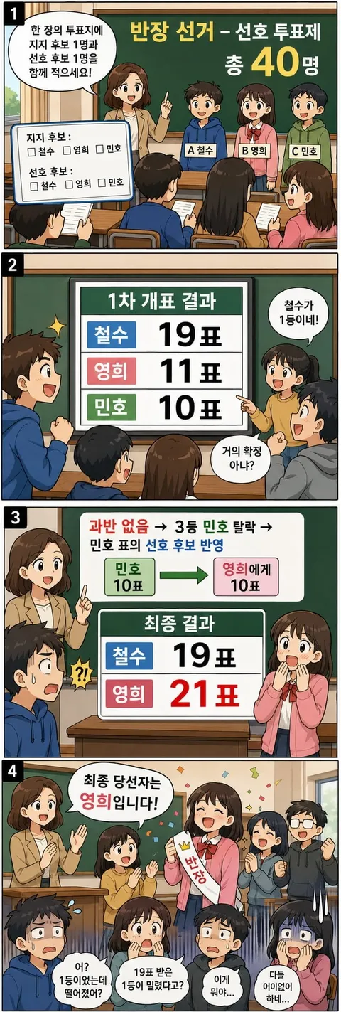 선호투표제도는 한후보에게 무조건 유리한 제도