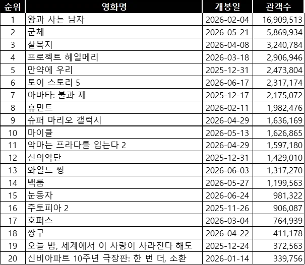 2026년 상반기 극장 흥행 보니깐..?