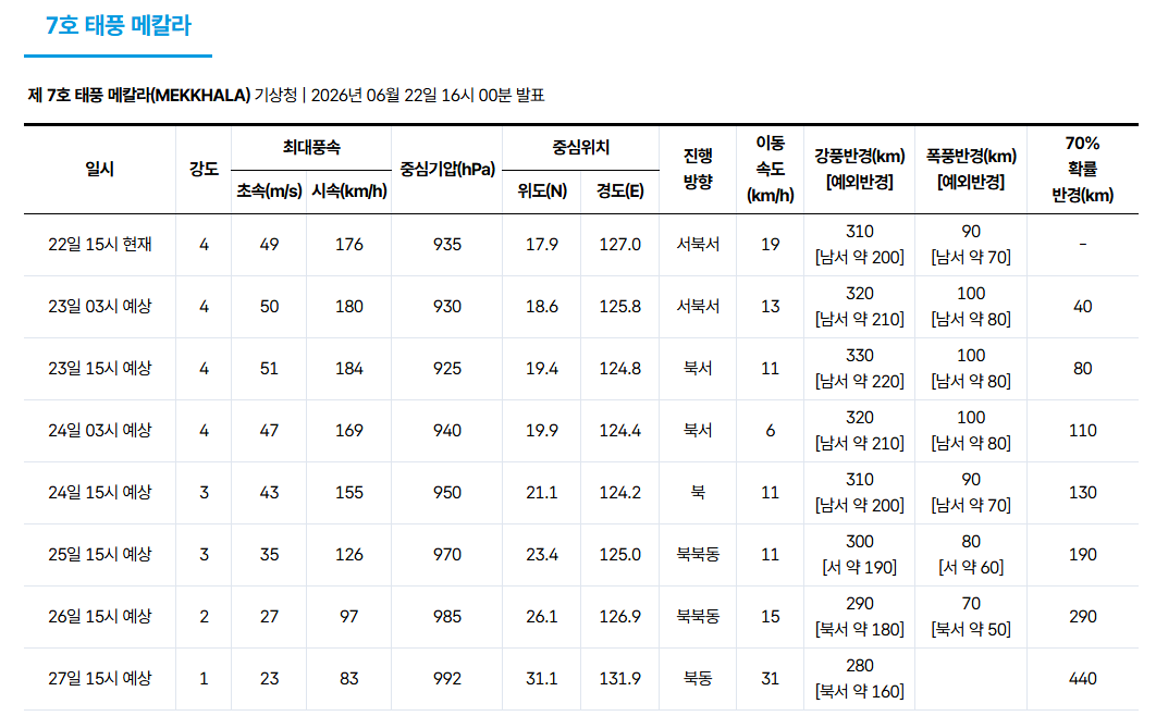 늘 먹던 맛으로 가고있는 7호 태풍 메칼라