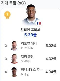 음바페는 내심 좀 어이가 없을거 같음