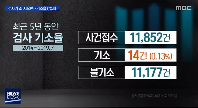 이 시점에 다시 보는 한국 검찰의 막강한 독점 권한,