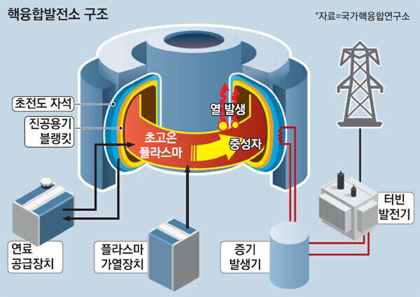 1억도를 48초간 유지하다니 대단하군... 그걸로 뭘 할거지?.jpg