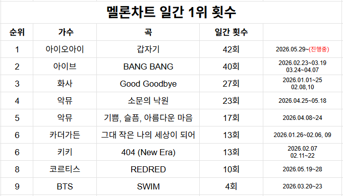 2026년 올해 상반기 최고히트곡
