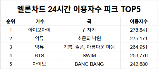 2026년 올해 상반기 최고히트곡