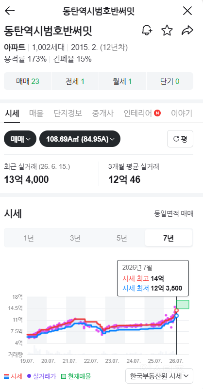코로나때보다 더 폭등중인 동탄 아파트 상황