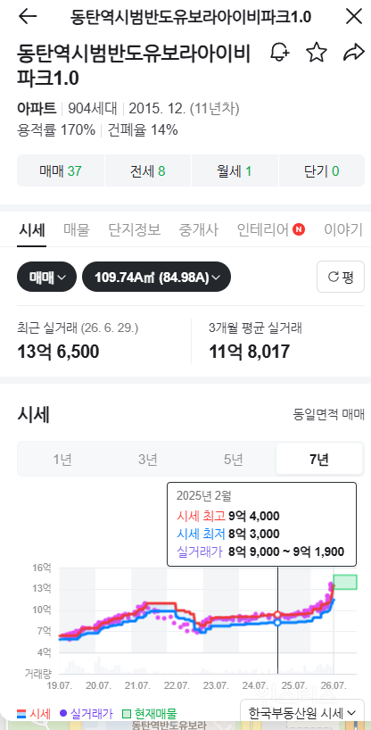 코로나때보다 더 폭등중인 동탄 아파트 상황