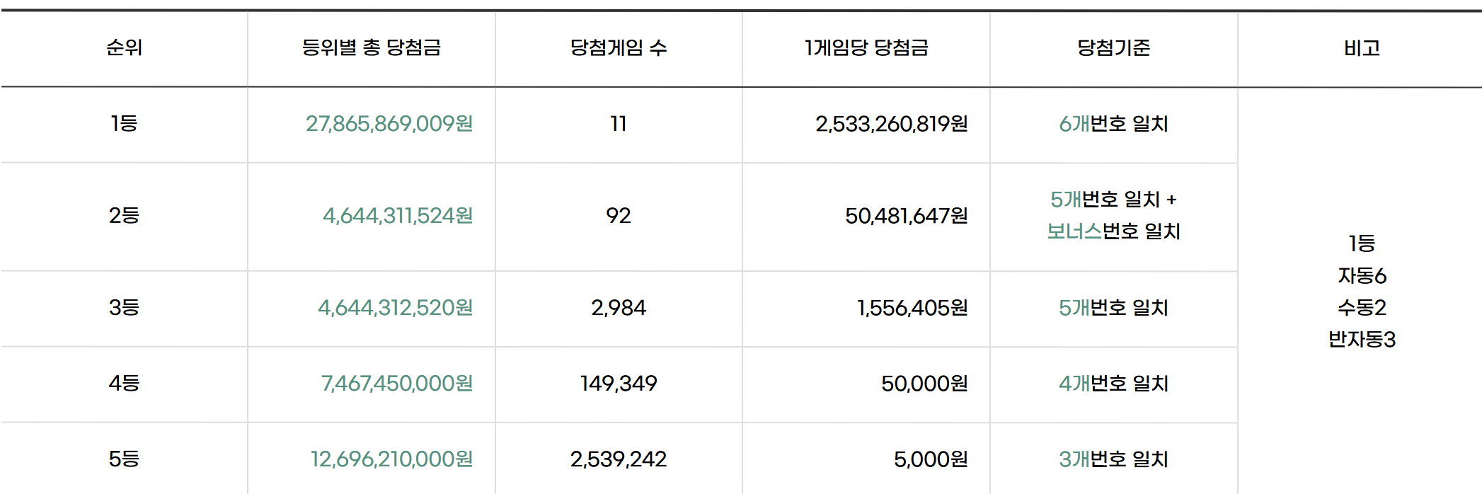 로또 아직도 사?  또 말도안되는 1등
