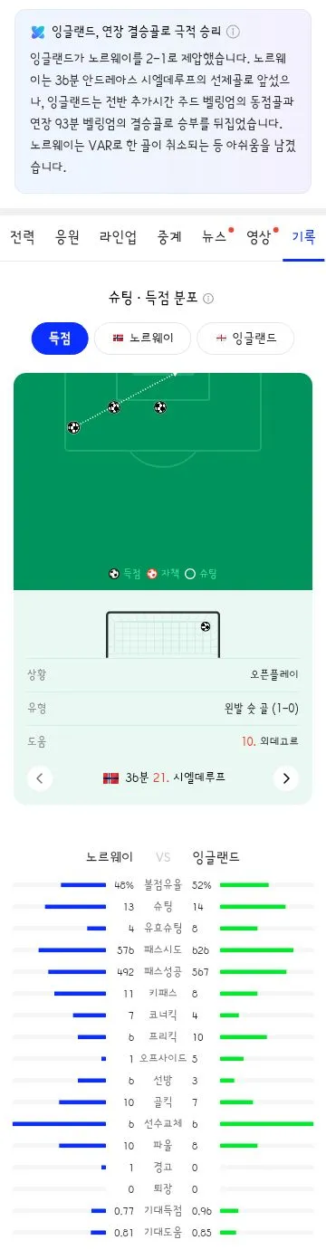 월드컵 8강전 잉글랜드 vs 노르웨이 경기 결과