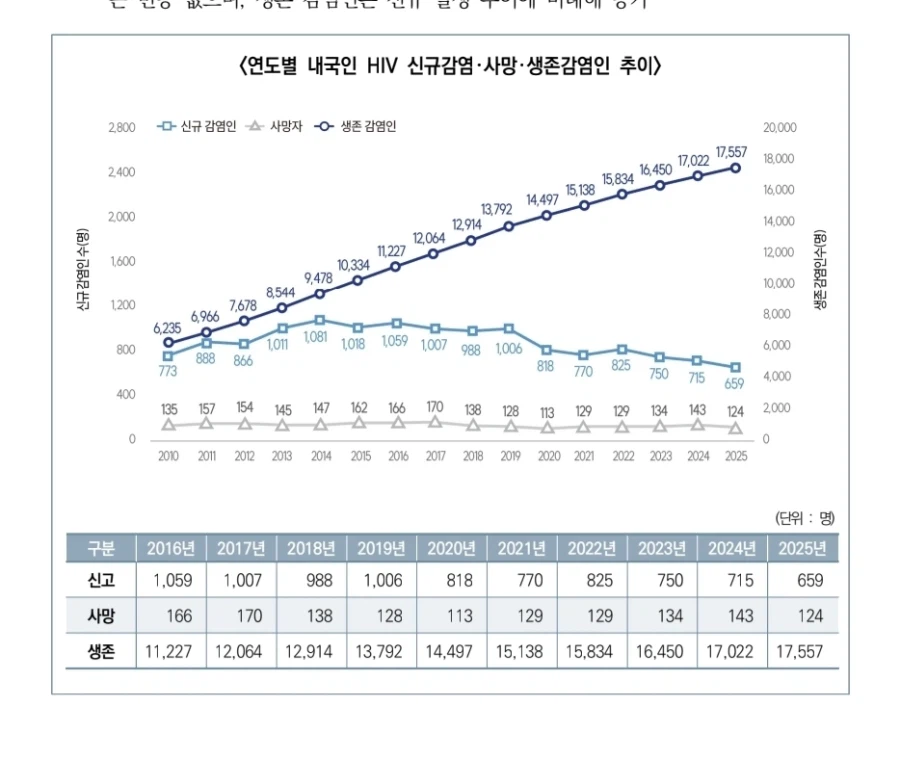 에이즈에 대해 흐린눈을 하는 부분