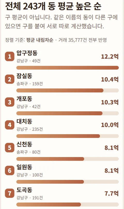 서울 아파트 매매 실거래가 국평(34평형) 동별 순위 (2006년 ㄷㄷㄷ )