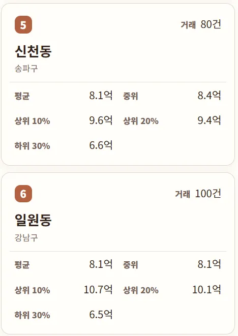 서울 아파트 매매 실거래가 국평(34평형) 동별 순위 (2006년 ㄷㄷㄷ )