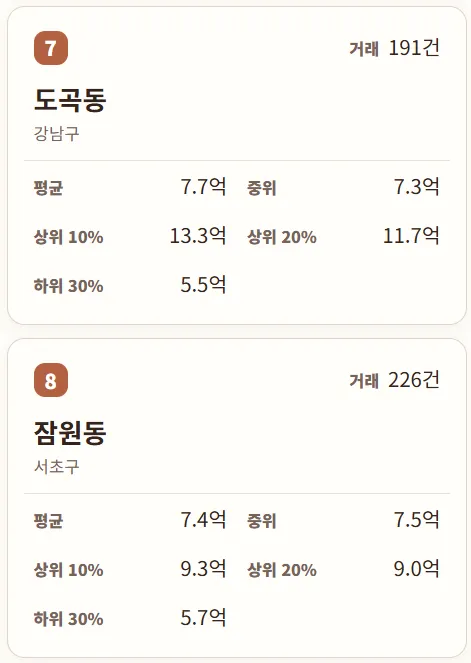서울 아파트 매매 실거래가 국평(34평형) 동별 순위 (2006년 ㄷㄷㄷ )