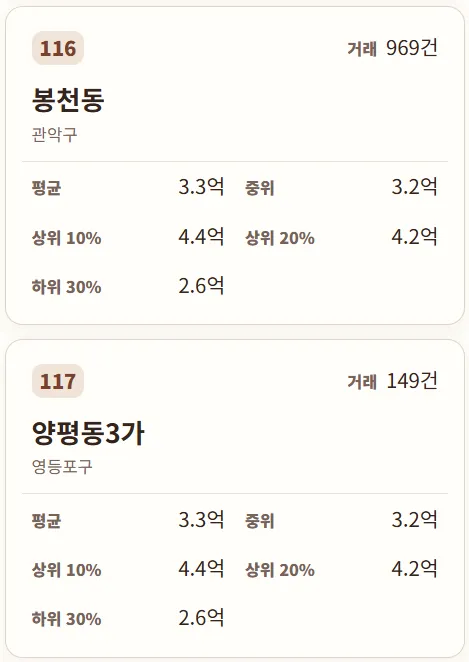 서울 아파트 매매 실거래가 국평(34평형) 동별 순위 (2006년 ㄷㄷㄷ )