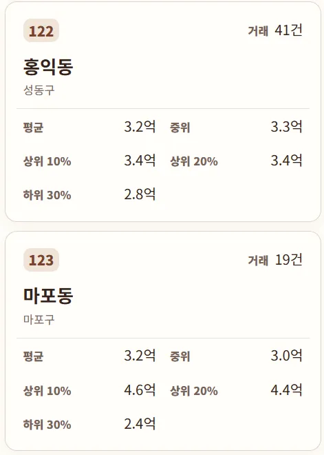 서울 아파트 매매 실거래가 국평(34평형) 동별 순위 (2006년 ㄷㄷㄷ )