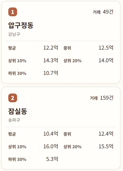 서울 아파트 매매 실거래가 국평(34평형) 동별 순위 (2006년 ㄷㄷㄷ )