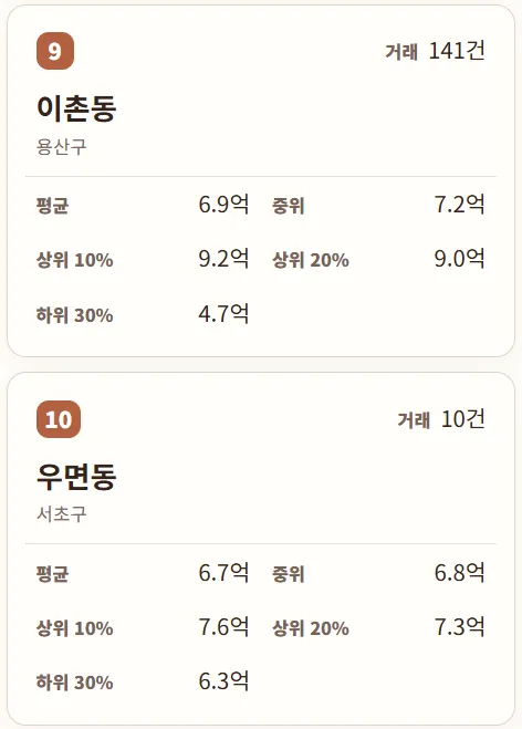 서울 아파트 매매 실거래가 국평(34평형) 동별 순위 (2006년 ㄷㄷㄷ )