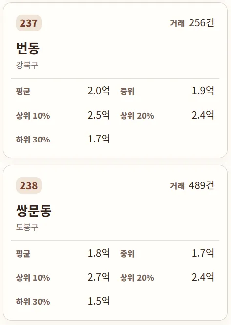 서울 아파트 매매 실거래가 국평(34평형) 동별 순위 (2006년 ㄷㄷㄷ )