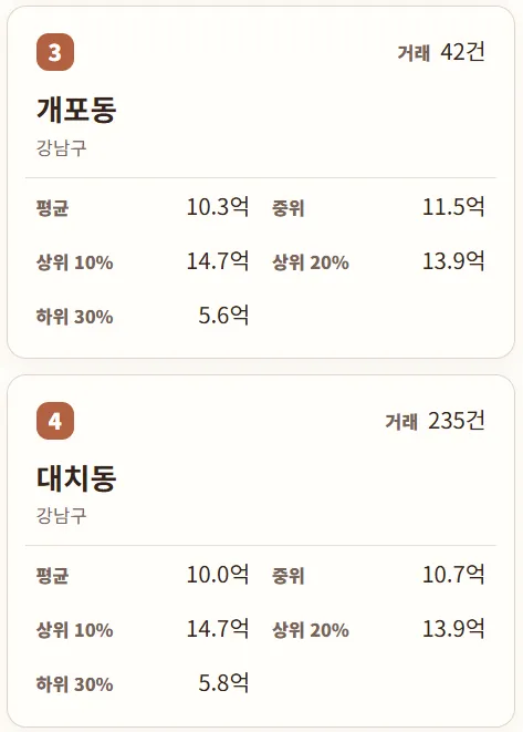 서울 아파트 매매 실거래가 국평(34평형) 동별 순위 (2006년 ㄷㄷㄷ )
