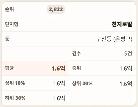 서울 아파트 실거래가 아파트 단지별 순위 (2006년, 20년 전)