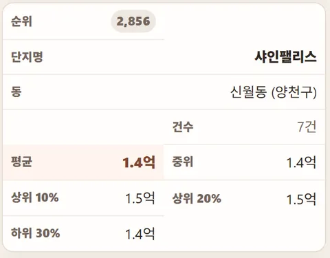 서울 아파트 실거래가 아파트 단지별 순위 (2006년, 20년 전)