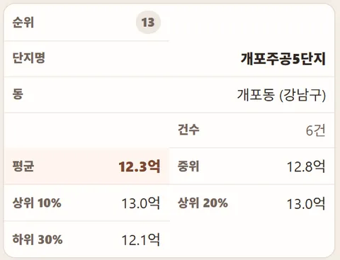 서울 아파트 실거래가 아파트 단지별 순위 (2006년, 20년 전)