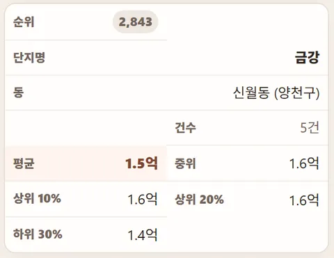 서울 아파트 실거래가 아파트 단지별 순위 (2006년, 20년 전)