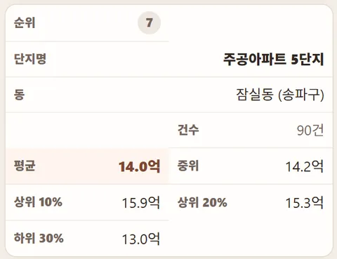 서울 아파트 실거래가 아파트 단지별 순위 (2006년, 20년 전)