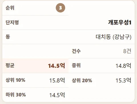 서울 아파트 실거래가 아파트 단지별 순위 (2006년, 20년 전)