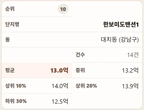 서울 아파트 실거래가 아파트 단지별 순위 (2006년, 20년 전)