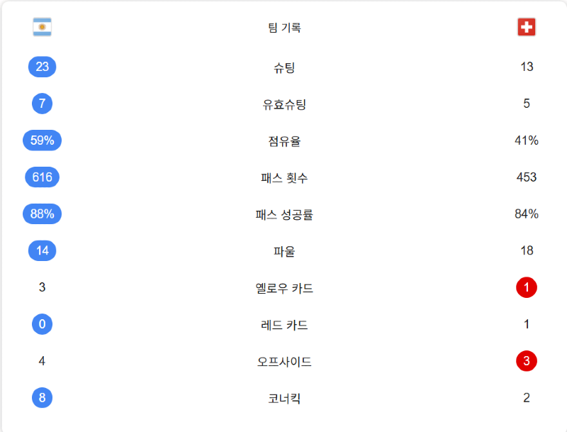 스위스 vs 아르헨 아르헨이 연장 접전끝에 스위스를 31로