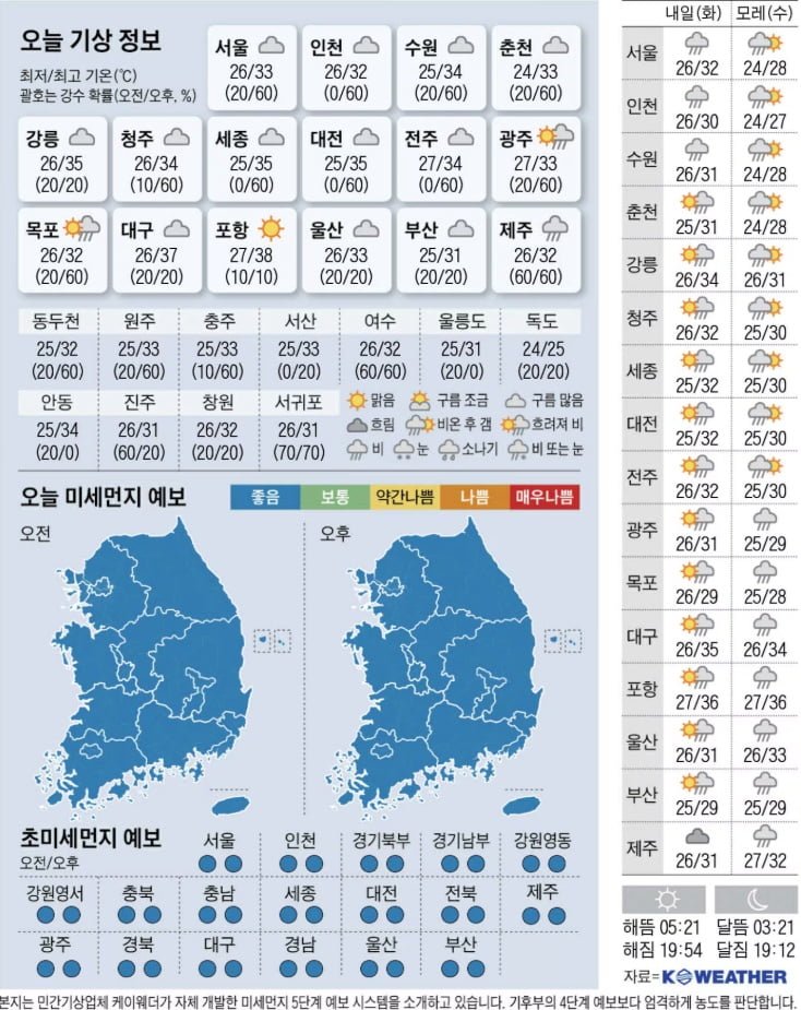 7월 13일 날씨