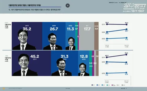 [여론조사꽃] 민주당 당대표 적합도 조사_20260713