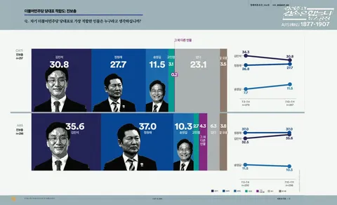 [여론조사꽃] 민주당 당대표 적합도 조사_20260713