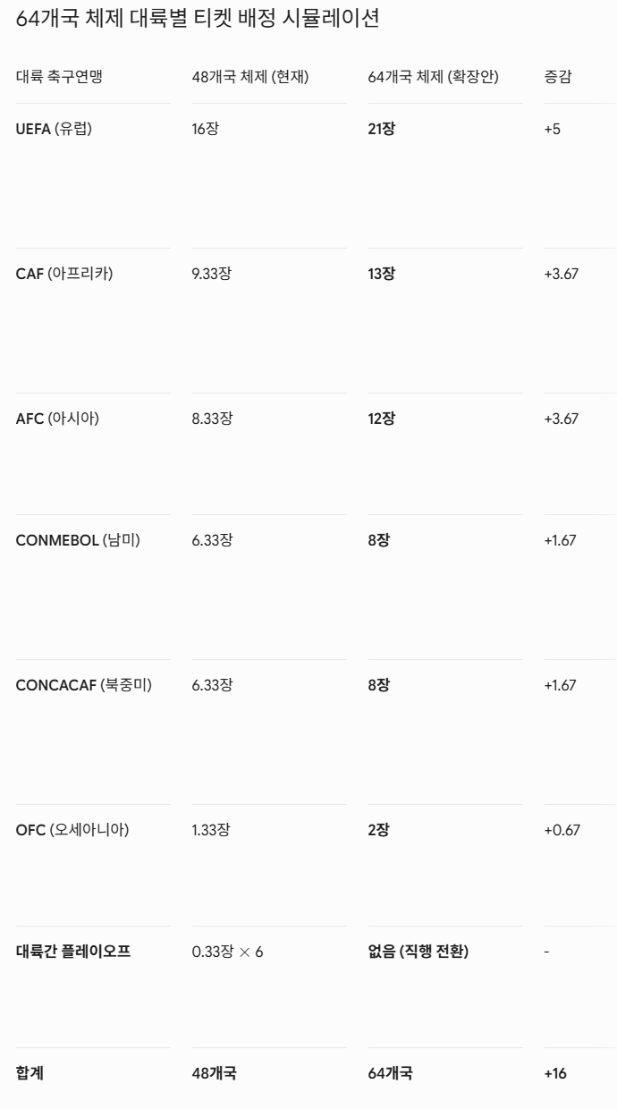 월드컵 64개국 추진한다
