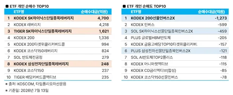 오늘 ETF 순매수/순매도