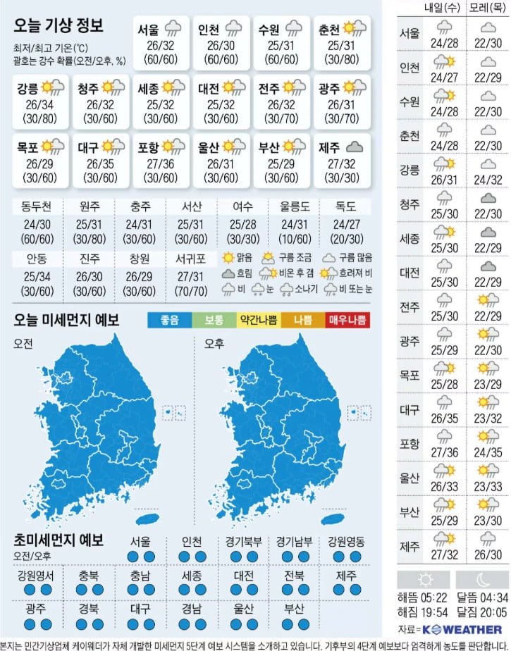 7월 14일 날씨
