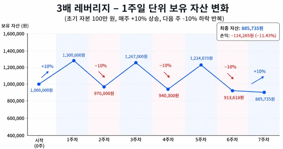 초등학생도 이해할 수 있는 주식 레버리지