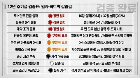 역사는 반복되는가 (홍명보호 12년 주기설) 최종본