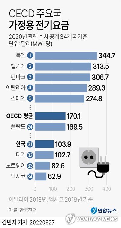 이재명, 가정용 전기요금 인상!