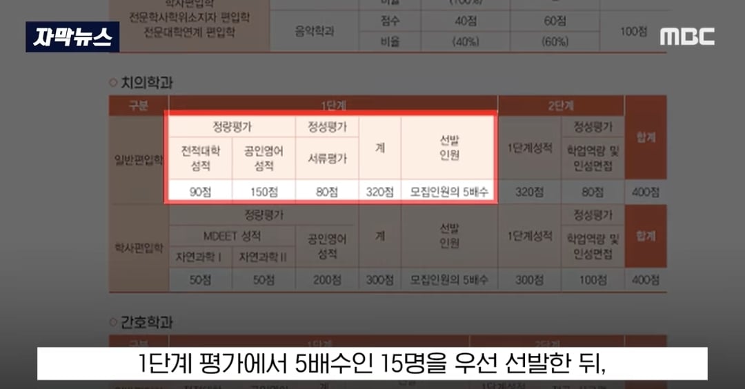 ​교수들이 동료 교수 자녀에게 면접 점수 몰아줬다는 의혹 제기돼서 대학 측이 경찰 수사 의뢰함
