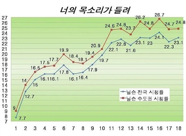 편성난항이였던 대본을 편견없이 선택한 배우들 덕에, 땜빵이었는데 완전 초대박났던 드라마