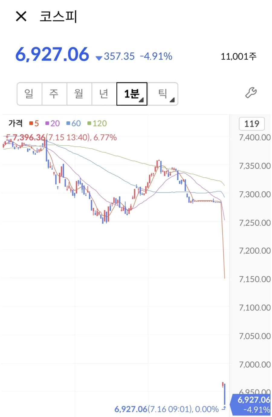 9시 됐는데 코스피 캔들이 왜 안떠?