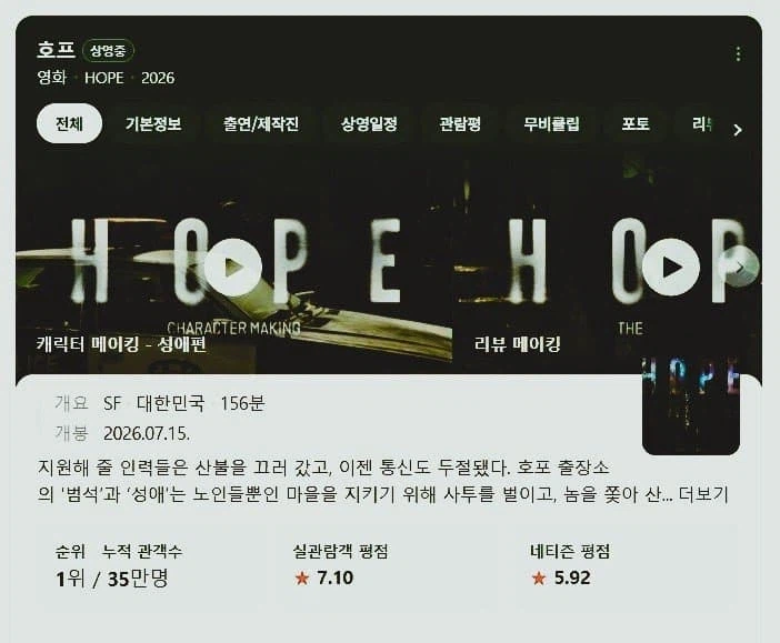 현재 호불호 세게 갈리는 나홍진감독 호프 평점