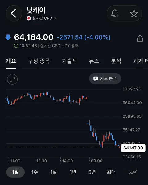 오늘은 사실상 1일 서킷브레이커네요.