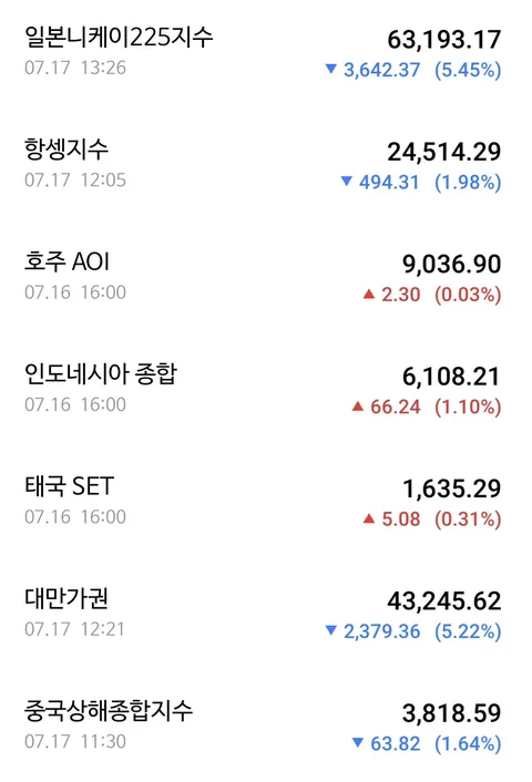 오늘 국장 휴장이라 천만다행이네요..